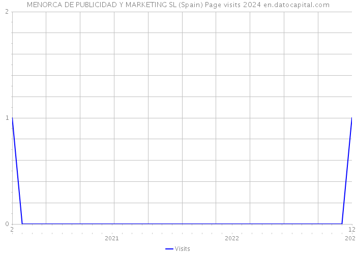 MENORCA DE PUBLICIDAD Y MARKETING SL (Spain) Page visits 2024 