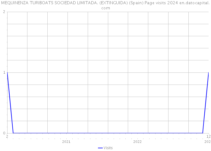 MEQUINENZA TURIBOATS SOCIEDAD LIMITADA. (EXTINGUIDA) (Spain) Page visits 2024 