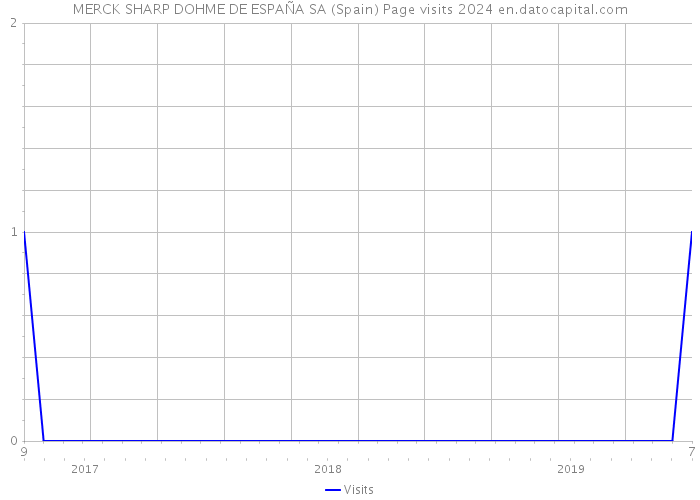 MERCK SHARP DOHME DE ESPAÑA SA (Spain) Page visits 2024 