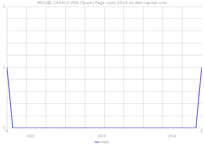 MIGUEL CASALS VISA (Spain) Page visits 2024 