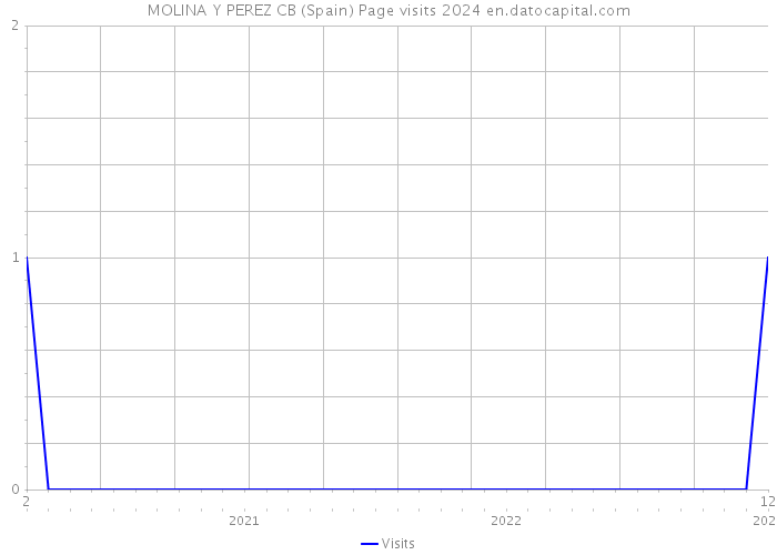 MOLINA Y PEREZ CB (Spain) Page visits 2024 