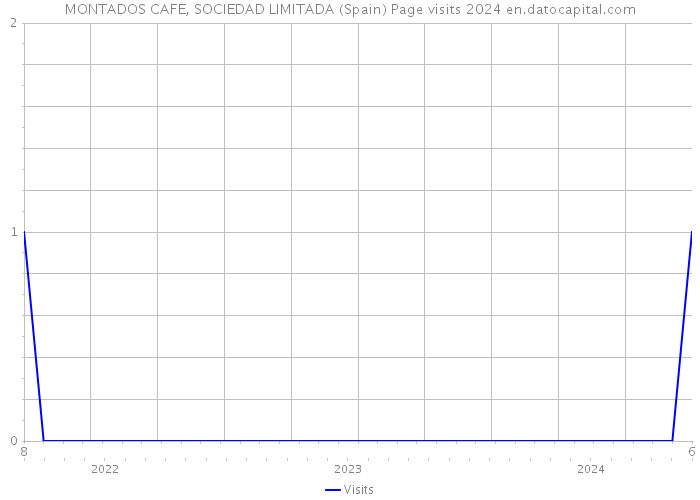 MONTADOS CAFE, SOCIEDAD LIMITADA (Spain) Page visits 2024 