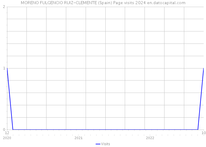 MORENO FULGENCIO RUIZ-CLEMENTE (Spain) Page visits 2024 