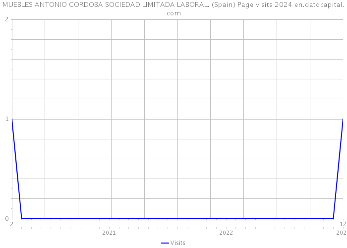 MUEBLES ANTONIO CORDOBA SOCIEDAD LIMITADA LABORAL. (Spain) Page visits 2024 