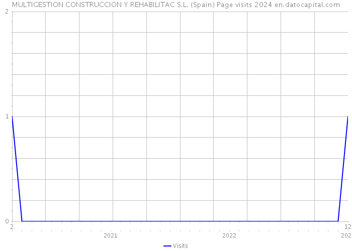 MULTIGESTION CONSTRUCCION Y REHABILITAC S.L. (Spain) Page visits 2024 