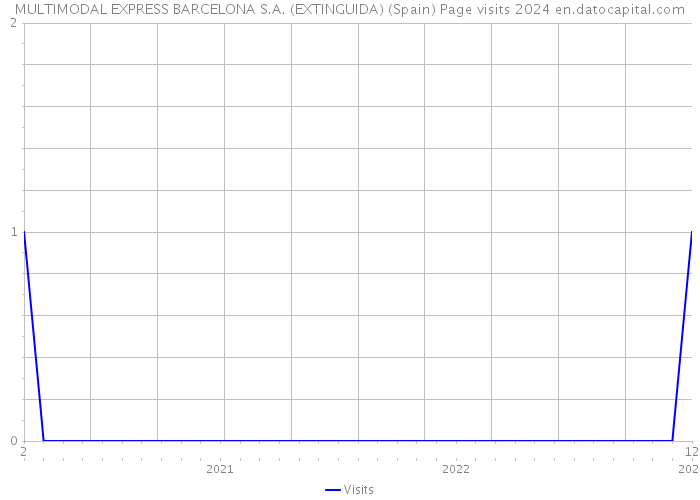 MULTIMODAL EXPRESS BARCELONA S.A. (EXTINGUIDA) (Spain) Page visits 2024 