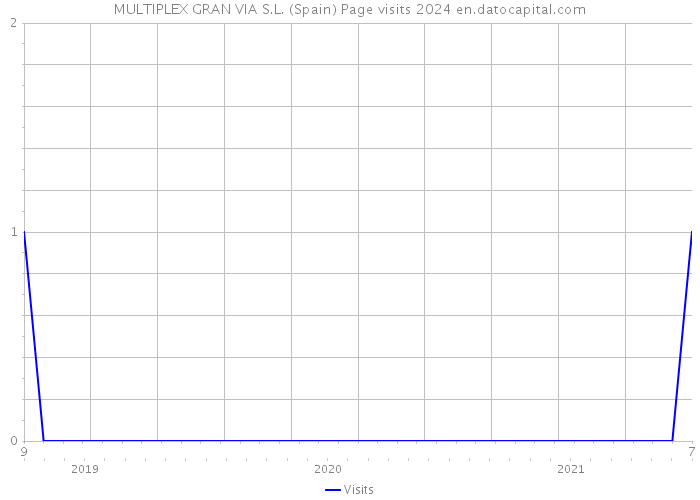 MULTIPLEX GRAN VIA S.L. (Spain) Page visits 2024 