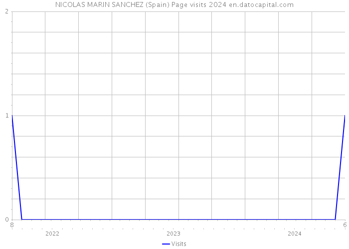 NICOLAS MARIN SANCHEZ (Spain) Page visits 2024 