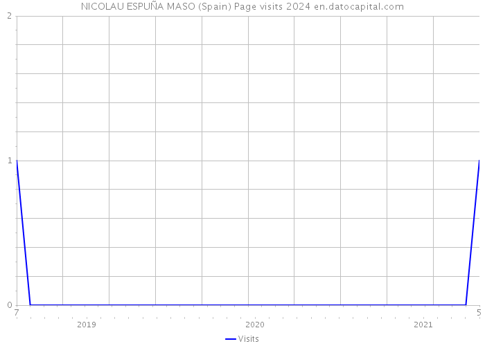 NICOLAU ESPUÑA MASO (Spain) Page visits 2024 