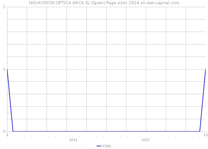NOVAVISION OPTICA ARCA SL (Spain) Page visits 2024 