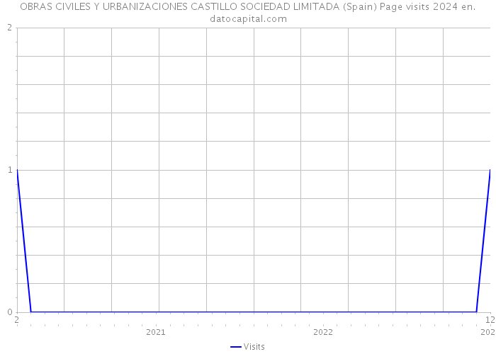 OBRAS CIVILES Y URBANIZACIONES CASTILLO SOCIEDAD LIMITADA (Spain) Page visits 2024 
