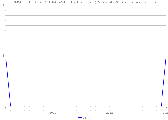 OBRAS ESTRUC. Y CONTRATAS DEL ESTE SL (Spain) Page visits 2024 