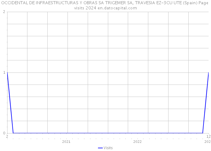 OCCIDENTAL DE INFRAESTRUCTURAS Y OBRAS SA TRIGEMER SA, TRAVESIA EZ-3CU UTE (Spain) Page visits 2024 