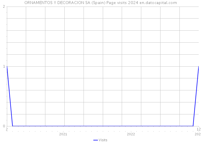 ORNAMENTOS Y DECORACION SA (Spain) Page visits 2024 