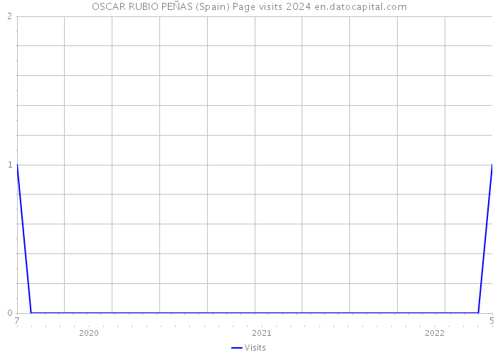 OSCAR RUBIO PEÑAS (Spain) Page visits 2024 