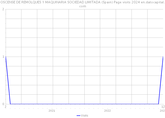 OSCENSE DE REMOLQUES Y MAQUINARIA SOCIEDAD LIMITADA (Spain) Page visits 2024 