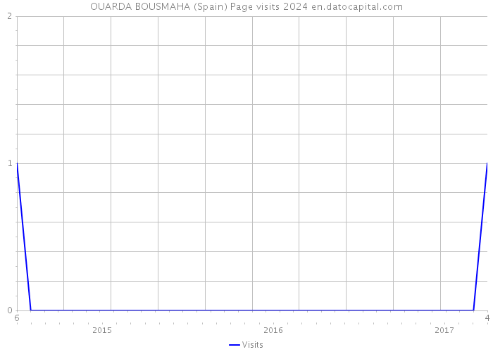 OUARDA BOUSMAHA (Spain) Page visits 2024 