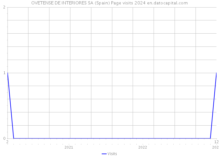 OVETENSE DE INTERIORES SA (Spain) Page visits 2024 