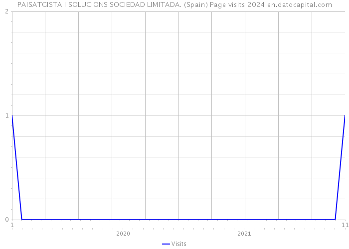 PAISATGISTA I SOLUCIONS SOCIEDAD LIMITADA. (Spain) Page visits 2024 