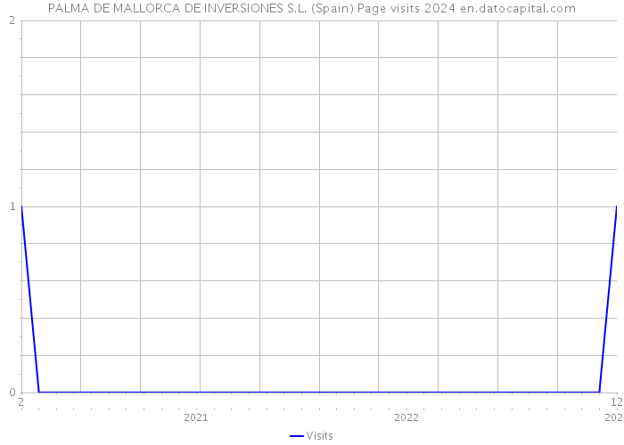PALMA DE MALLORCA DE INVERSIONES S.L. (Spain) Page visits 2024 