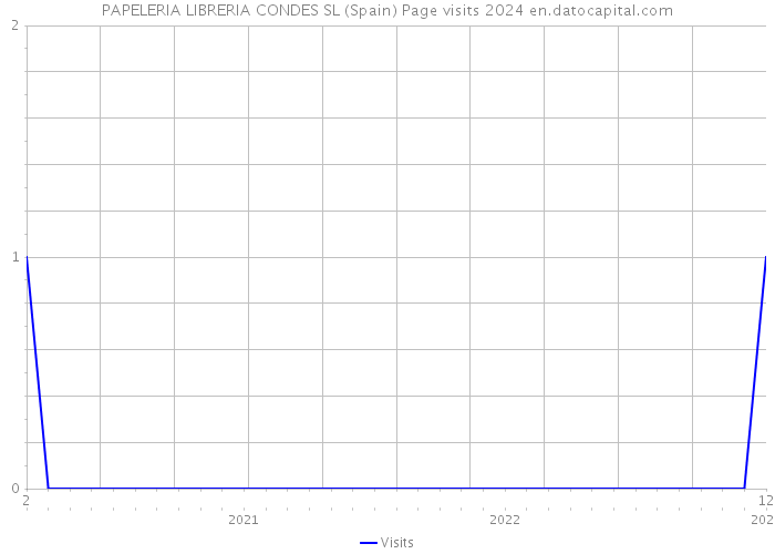 PAPELERIA LIBRERIA CONDES SL (Spain) Page visits 2024 
