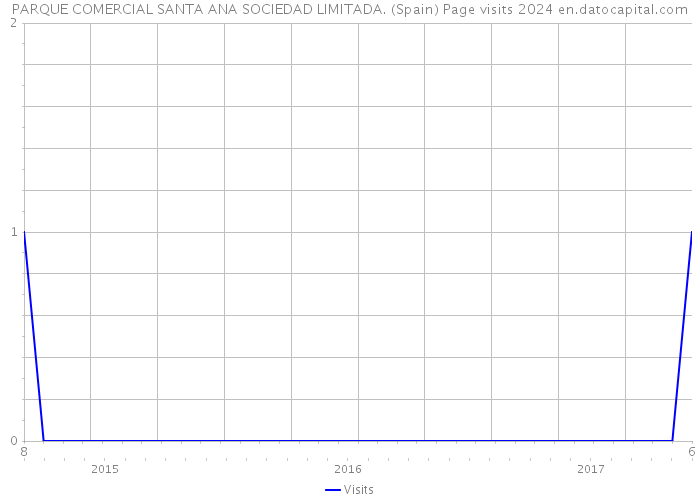 PARQUE COMERCIAL SANTA ANA SOCIEDAD LIMITADA. (Spain) Page visits 2024 