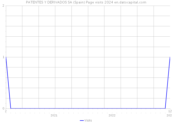 PATENTES Y DERIVADOS SA (Spain) Page visits 2024 