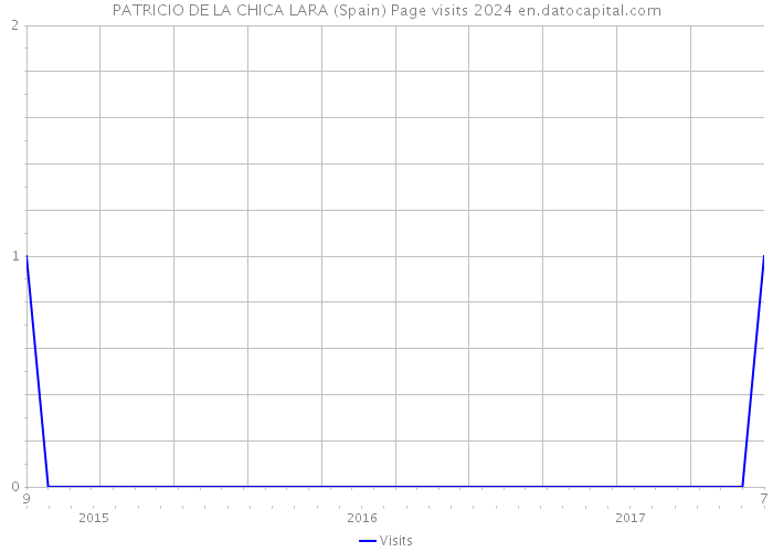 PATRICIO DE LA CHICA LARA (Spain) Page visits 2024 