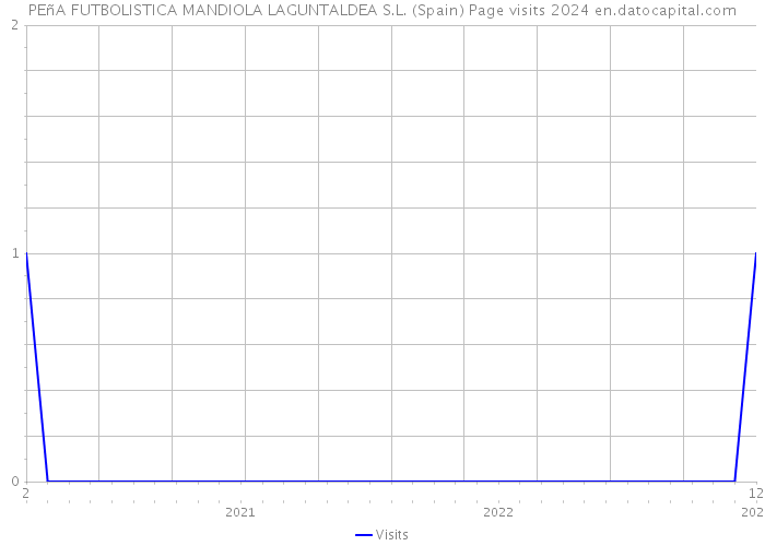 PEñA FUTBOLISTICA MANDIOLA LAGUNTALDEA S.L. (Spain) Page visits 2024 