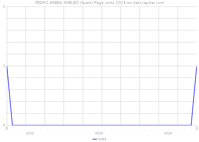 PEDRO ARBEA ARBUES (Spain) Page visits 2024 