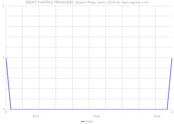 PEDRO FARIÑAS FERNANDEZ (Spain) Page visits 2024 