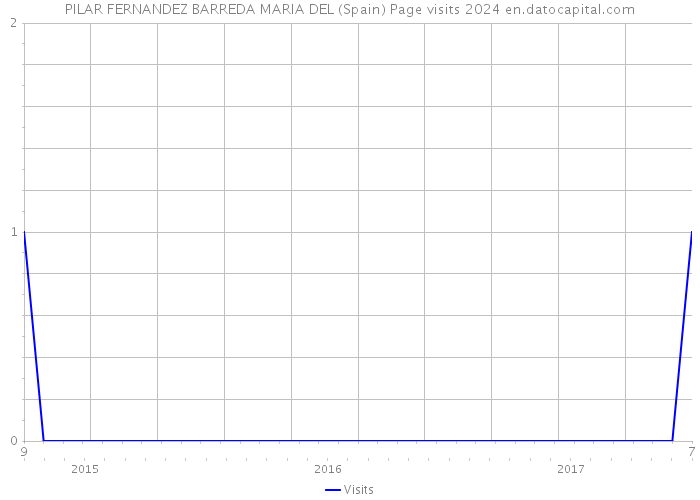 PILAR FERNANDEZ BARREDA MARIA DEL (Spain) Page visits 2024 