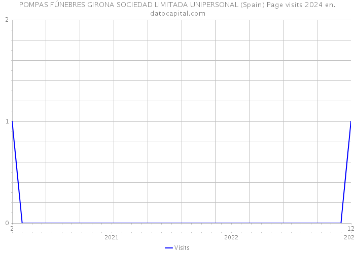 POMPAS FÚNEBRES GIRONA SOCIEDAD LIMITADA UNIPERSONAL (Spain) Page visits 2024 