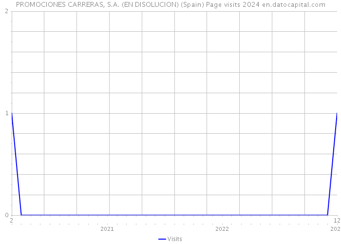 PROMOCIONES CARRERAS, S.A. (EN DISOLUCION) (Spain) Page visits 2024 