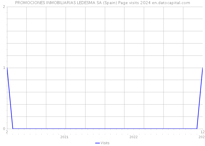 PROMOCIONES INMOBILIARIAS LEDESMA SA (Spain) Page visits 2024 