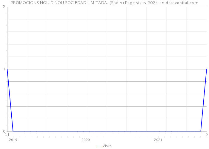 PROMOCIONS NOU DINOU SOCIEDAD LIMITADA. (Spain) Page visits 2024 