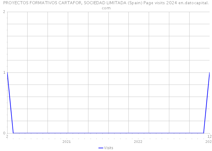 PROYECTOS FORMATIVOS CARTAFOR, SOCIEDAD LIMITADA (Spain) Page visits 2024 