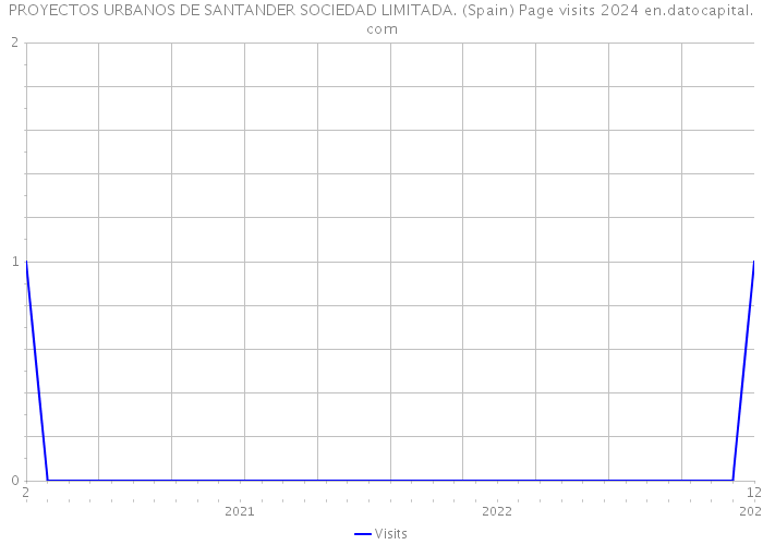 PROYECTOS URBANOS DE SANTANDER SOCIEDAD LIMITADA. (Spain) Page visits 2024 