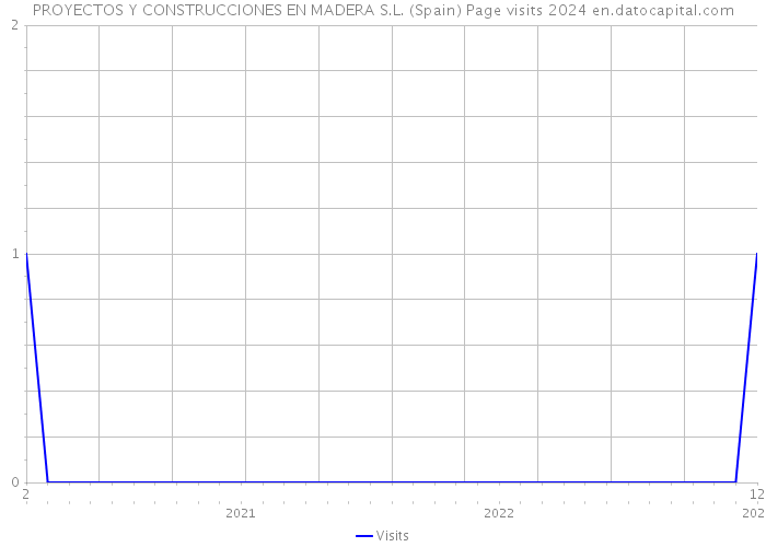 PROYECTOS Y CONSTRUCCIONES EN MADERA S.L. (Spain) Page visits 2024 