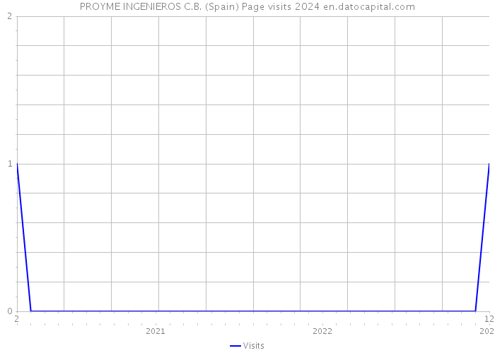 PROYME INGENIEROS C.B. (Spain) Page visits 2024 