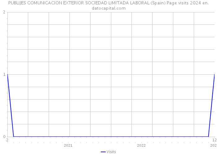 PUBLIJES COMUNICACION EXTERIOR SOCIEDAD LIMITADA LABORAL (Spain) Page visits 2024 