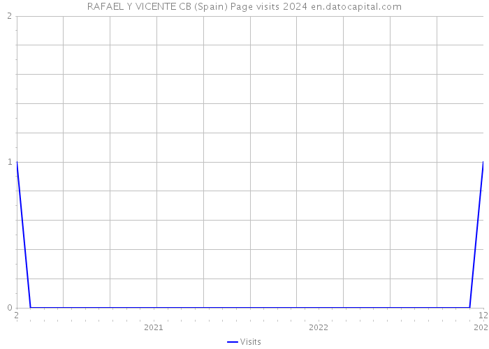 RAFAEL Y VICENTE CB (Spain) Page visits 2024 