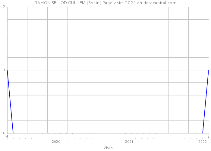 RAMON BELLOD GUILLEM (Spain) Page visits 2024 