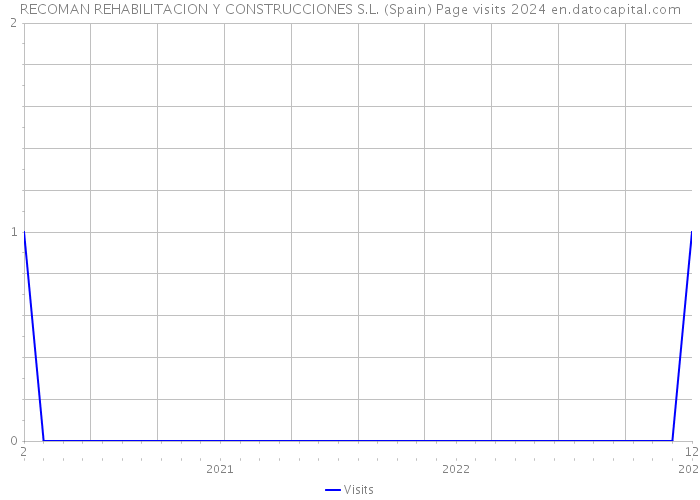 RECOMAN REHABILITACION Y CONSTRUCCIONES S.L. (Spain) Page visits 2024 