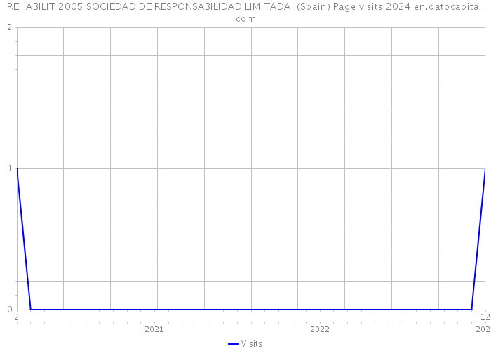 REHABILIT 2005 SOCIEDAD DE RESPONSABILIDAD LIMITADA. (Spain) Page visits 2024 