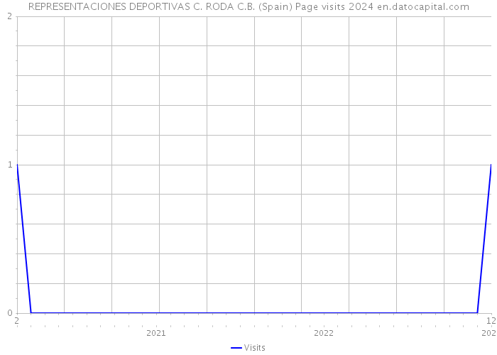 REPRESENTACIONES DEPORTIVAS C. RODA C.B. (Spain) Page visits 2024 
