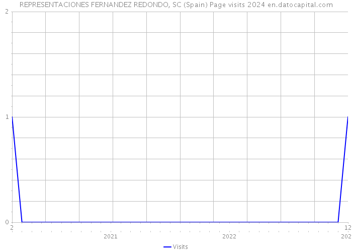 REPRESENTACIONES FERNANDEZ REDONDO, SC (Spain) Page visits 2024 
