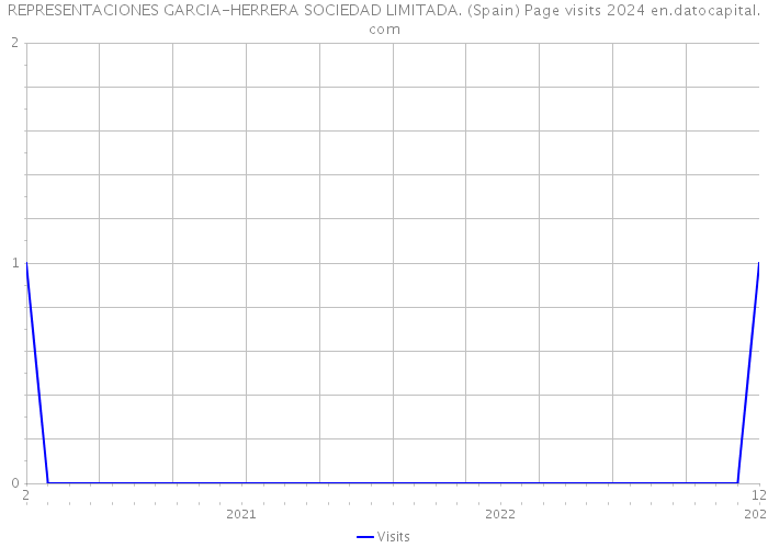 REPRESENTACIONES GARCIA-HERRERA SOCIEDAD LIMITADA. (Spain) Page visits 2024 