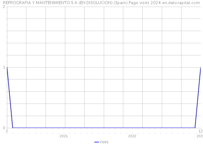 REPROGRAFIA Y MANTENIMIENTO S A (EN DISOLUCION) (Spain) Page visits 2024 