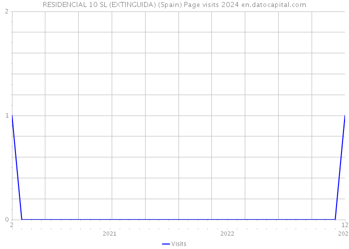 RESIDENCIAL 10 SL (EXTINGUIDA) (Spain) Page visits 2024 